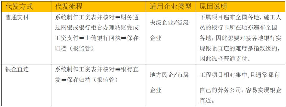 工资支付方式