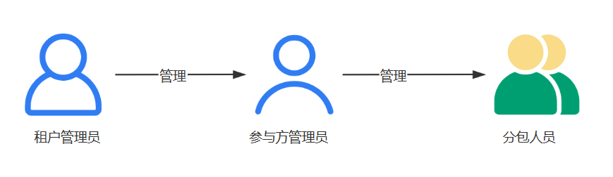 06角色说明