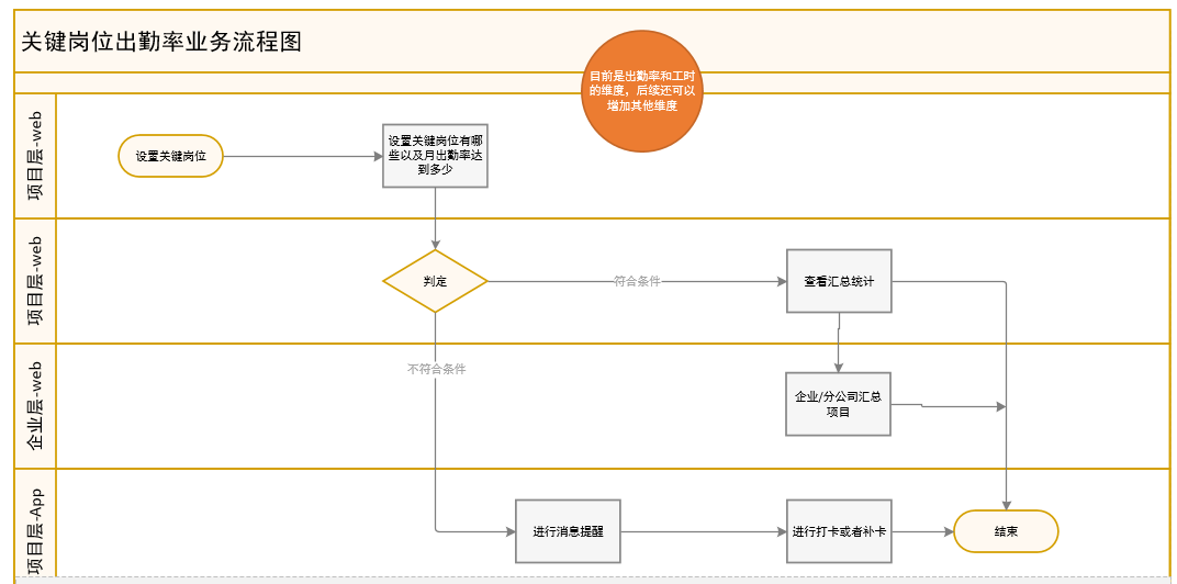 关键岗位业务流程
