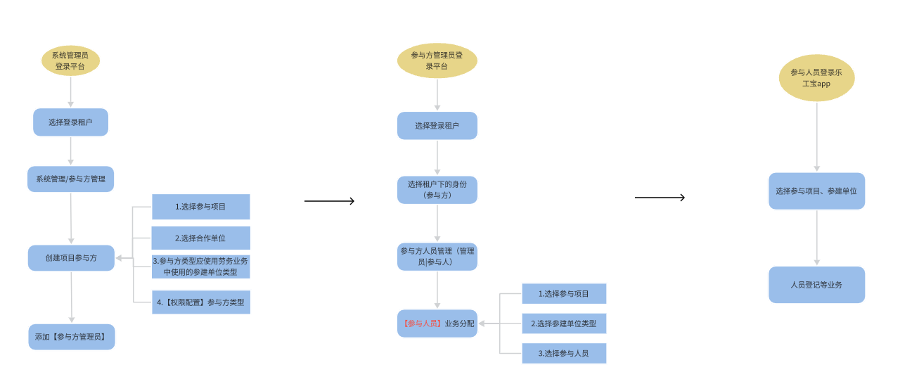 参与方添加流程